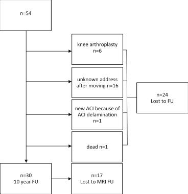 Patient Reported And Magnetic Resonance Imaging Outcomes Of Third