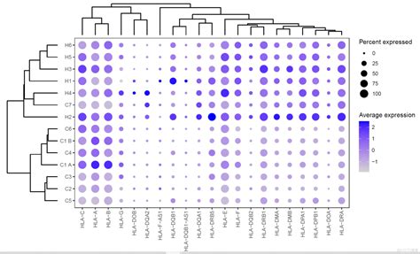 跟着nature Methods学画图：r语言ggplot2ggtreeaplot画气泡图组合聚类树图51cto博客r语言ggplot画图