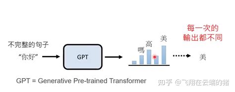 生成式ai学习笔记 Chatgpt原理剖析 知乎