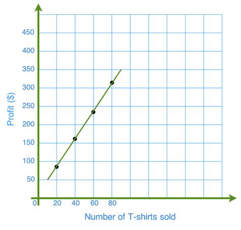 Interpreting And Reading Linear Relation Graphs Studypug