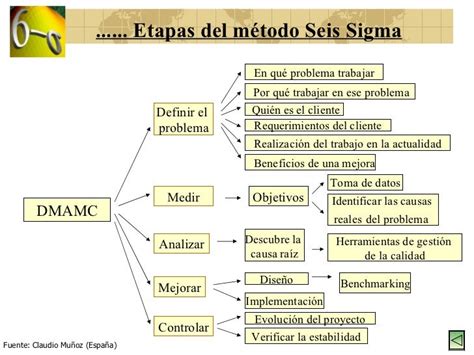 Seis Sigma