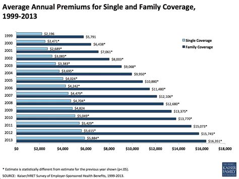 Health Insurance Cost Increases Stayed Low In 2013 For Job-Based ...