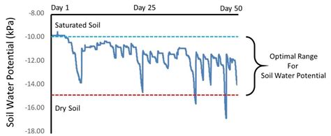 New Tensiometer Style Sensor For Avocado Growers Edaphic Scientific