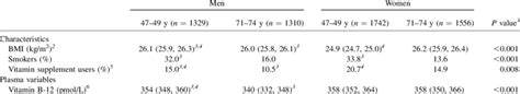 Characteristics Of The Study Population The Hordaland Homocysteine