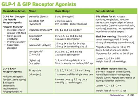 Glp 1 Dose Conversion Chart Glp Slide Agonists