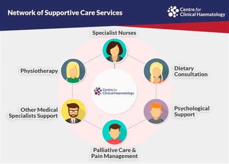 Supportive Care Cfch Centre For Clinical Haematology