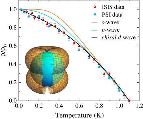 Evidence Of Chiral D Wave Superconductivity In Lapt P Superfluid