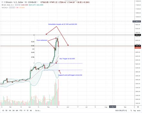 Bitcoin Btc Range Bound But Will Be Money In 20 30 Years Bitcoin