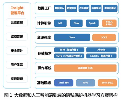 英特尔携手浪潮信息构建端到端的隐私保护机器学习方案it新闻博客园