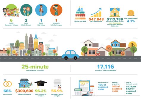 Why Collierville - Collierville Chamber of Commerce