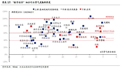 “数字经济”43大细分方向：景气有哪些亮点？