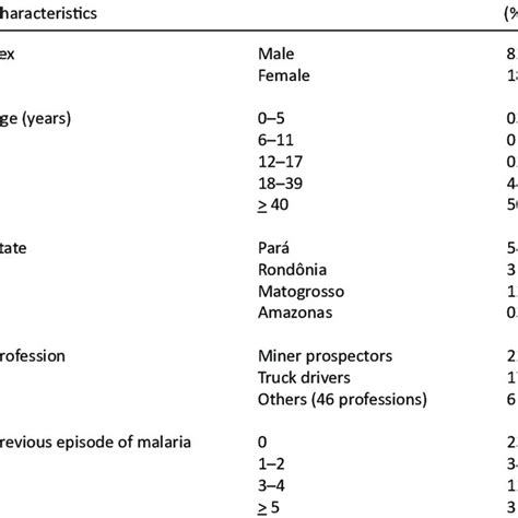 Absolute And Relative Frequency Of Characteristics Of 120 Patients With