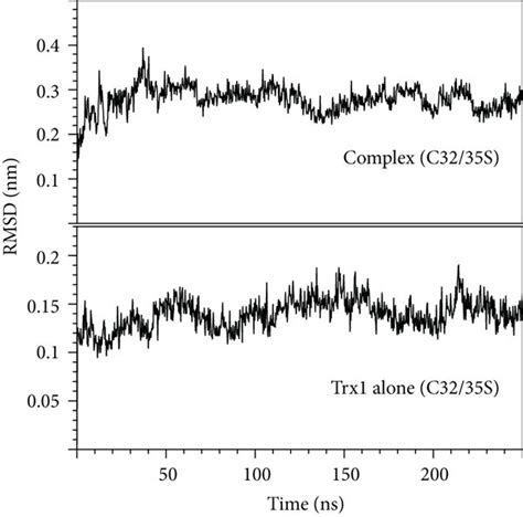 Molecular Dynamics Simulations Of The TrxR Trx Complexes A B RMSD