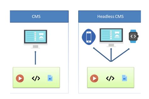 Headless Cms The Ultimate Guide To Flexible Content Management