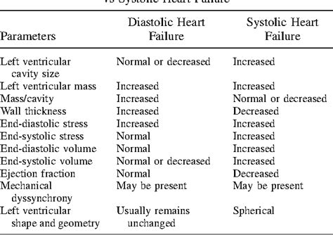 Systolic Vs Diastolic Heart Failure Ejection Fraction - Atrial Dysfunction In Patients With ...