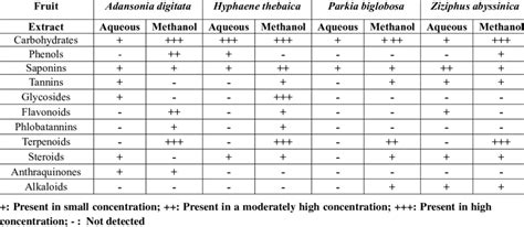 Qualitative Phytochemical Screening Download Scientific Diagram