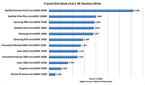 Sandisk Micro Sd Card Speed Chart : Just stop and think about it for a ...