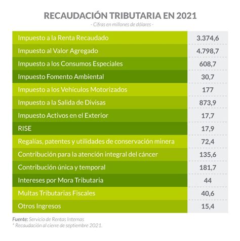 La Recaudación De Impuestos Se Recupera Tras La Pandemia