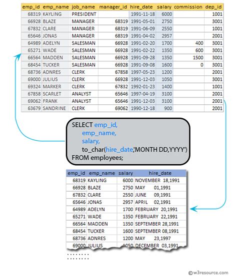 Sql Exercises On Employee Database List The Employees With Hire Date In The Format Like