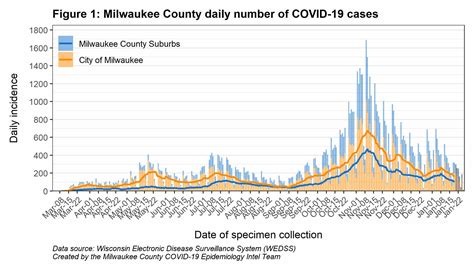 MKE County: COVID-19 Cases Decreasing in Milwaukee County » Urban Milwaukee