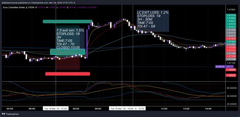 FX EURCAD Chart Image By Debbieannmyrie TradingView