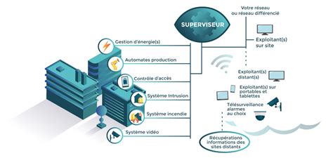 Gestion Technique Centralis E Gtb Gtc Emse