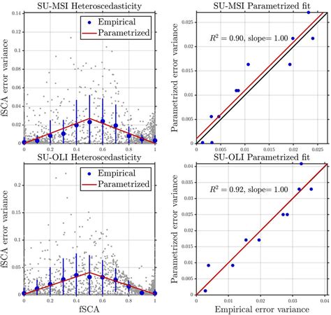 Heteroscedasticity In The Error Variance Of The Su Retrievals For