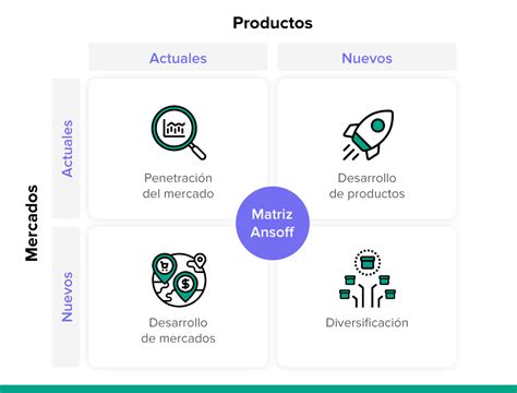 Matriz de Ansoff Qué es ventajas cómo utilizarla