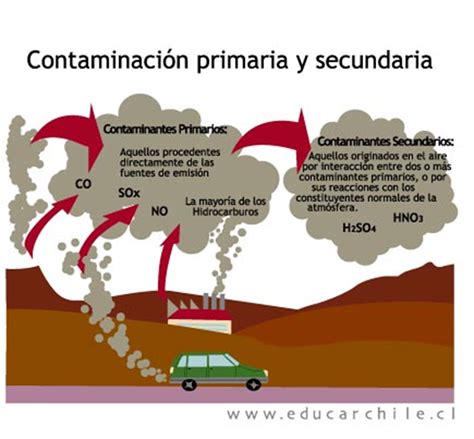 Contaminantes Primarios