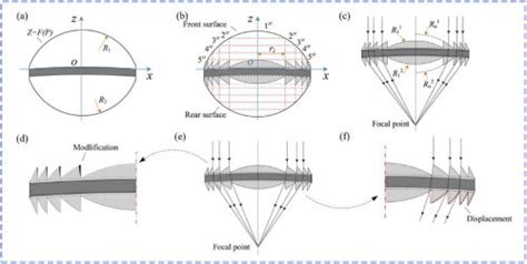 A Biconvex Lens B Original Optical Surface C Optical Surface Download Scientific