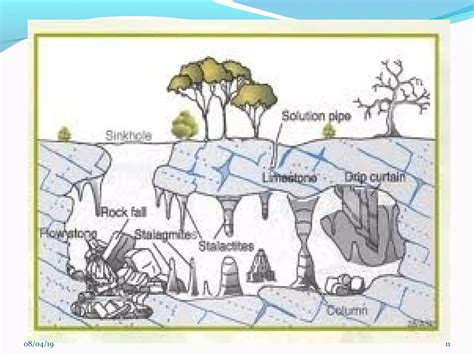 Karst Topography Ppt