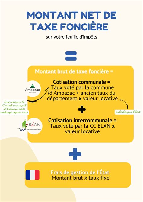 Taxe foncière comment ça marche De quoi décide vraiment la commune