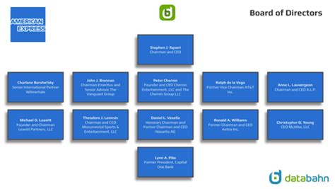 American Express Org Chart & Sales Intelligence Report – databahn