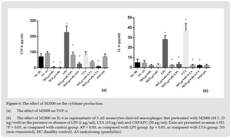 Effects Of β D Mannuronic Acid On Tlr2 And Tlr4 Expression And Associated Downstream Signaling