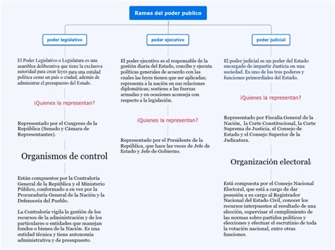 Ramas Del Poder Publico Mind Map