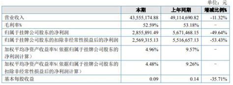 医模科技2021年净利28559万同比下滑4964 营业收入下降 知乎