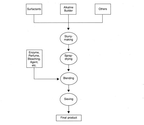 Figure 1 From Concentrated Laundry Powder Detergent Semantic Scholar