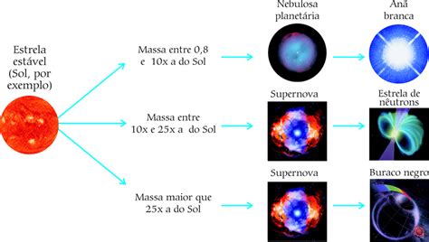 Evolu O Final Das Estrelas De Acordo Sua Massa Inicial