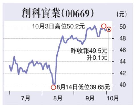 ﻿创科毛利率续扩张 上望53元金利丰证券研究部执行董事 黄德几 大公网