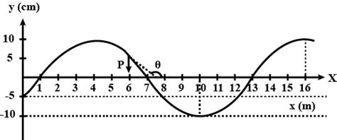 Figure 5 41 Shows The Position Of A Medium Particles T 0 Supporting