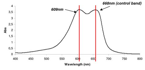 Uv Vis Spectra Of Methylene Blue Mb Solution With A 50ppm Of