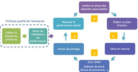 APPROCHE PROCESSUS Évolution du système qualité en milieu de