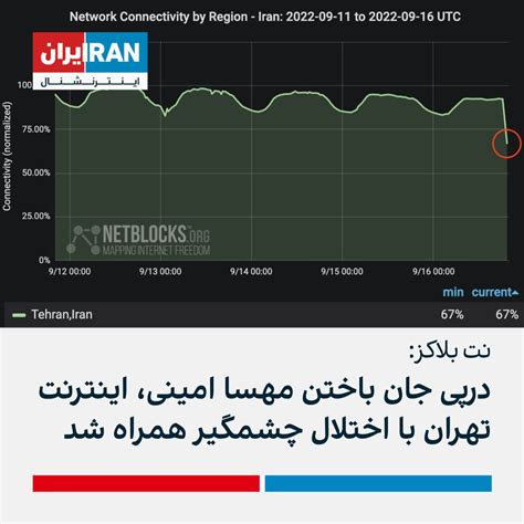 ايران اينترنشنال on Twitter نت بلاکز اعلام کرد درپی جان باختن مهسا