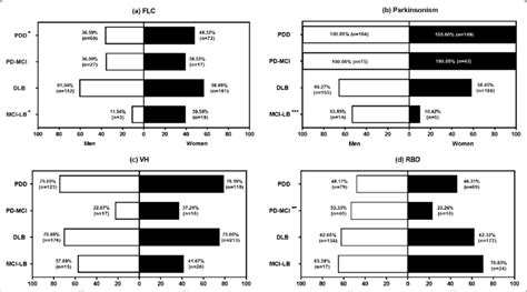 Sex Ratios For Core Clinical Features Of Patients With Mci Lb Dlb