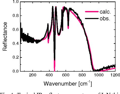 Figure From Temperature Dependence Of Infrared Reflectance Spectra Of