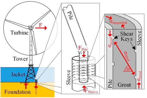 Latticed Substructure Of An Offshore Wind Turbine With Structural Download Scientific Diagram