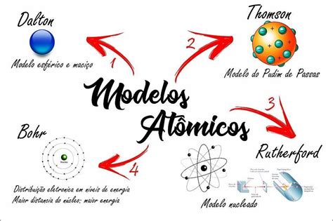 Mapas Mentais Sobre MODELOS ATOMICOS Study Maps