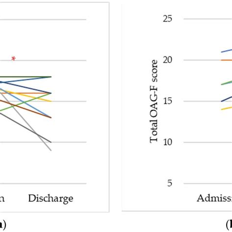 The Change In The Total OAG F Score Between Admission And Discharge