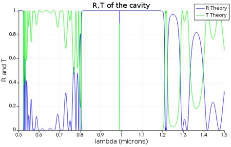 D High Q Cavity Ansys Optics