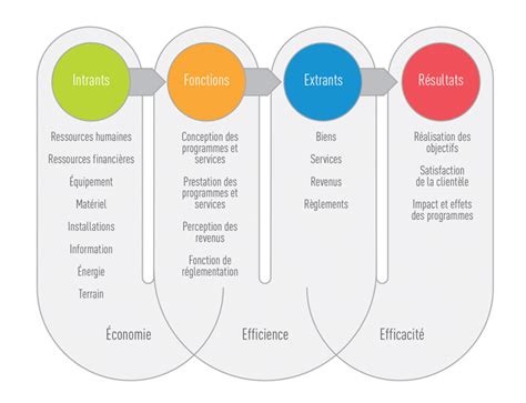 Économie efficience et efficacité Fondation canadienne pour l audit